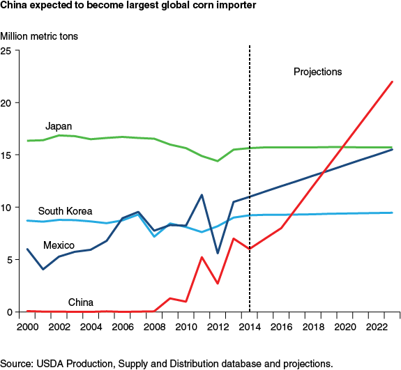 This chart shows: 'China expected to become largest global corn importer'.