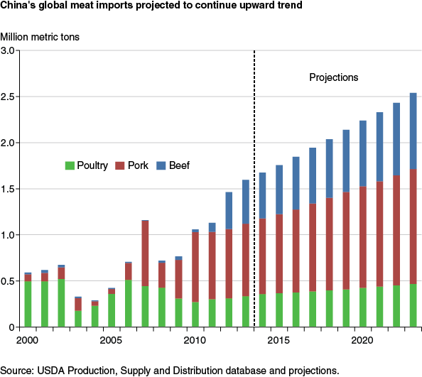 This chart shows: 'China's global meat imports projected to continue upward trend'.