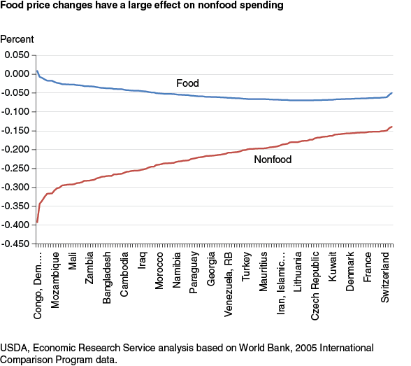This chart shows: 'Food price changes have a large effect on non-food spending'.