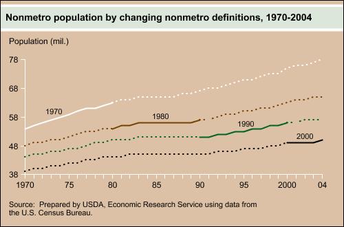 This chart shows: 'Nonmetro population by changing nonmetro definitions, 1970-2004'.