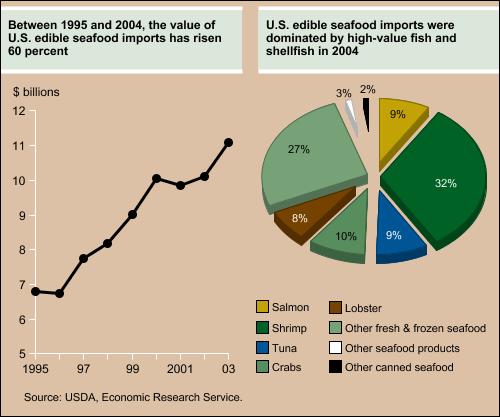 This chart shows: 'Markets and Trade'.