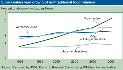 This chart shows: 'Supercenters lead growth of nontraditional food retailers'.