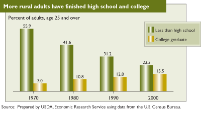 This chart shows: 'More rural adults have finished high school and college'.