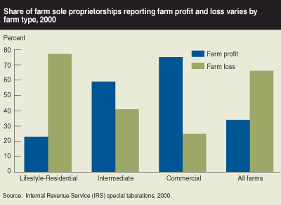 This chart shows: 'Share of farm sole proprietorships reporting farm profit and loss varies by farm type, 2000'.
