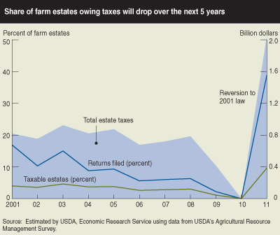 This chart shows: 'Share of farm estates owing taxes will drop over the next 5 years'.