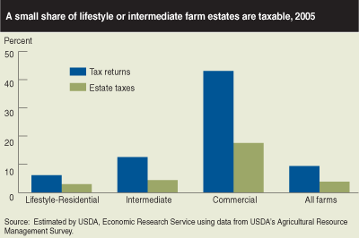 This chart shows: 'Share of farm estates owing taxes will drop over the next 5 years'.