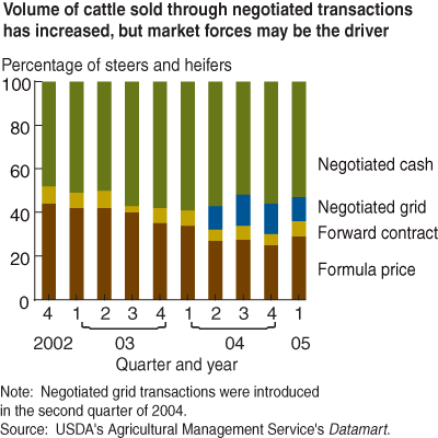 This chart shows: 'Volume of cattle sold through negotiated transactions has increased, but market forces may be the driver'.