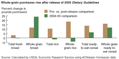 This chart shows: 'Whole-grain purchases rise after release of 2006 Dietary Guidelines'.