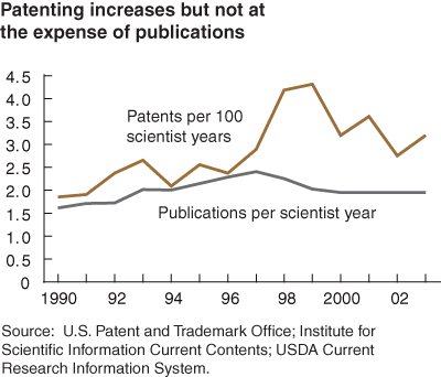 This chart shows: 'Patenting increases but not at the expense of publications'.