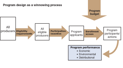 This chart shows: 'Program design as a winnowing process'.