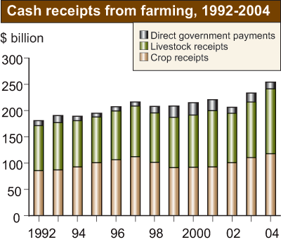 This chart shows: 'Cash receipts from farming, 1992-2004'.