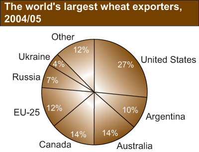 This chart shows: 'The world's largest wheat exporters, 2004/05'.