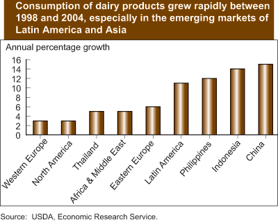 This chart shows: 'Consumption of dairy products grew between 1998 and 2004, especially in the emerging markets of Latin America and Asia'.