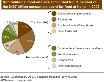 This chart shows: 'Nontraditional food retailers accounted for 31 percent of the $497 billion consumers spent for food at home in 2003'.