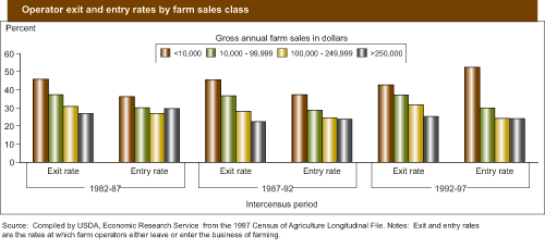 This chart shows: 'Operator exit and entry rates by farm sales class'.