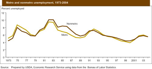 This chart shows: 'Metro and nonmetro enemployment, 1973-2004'.