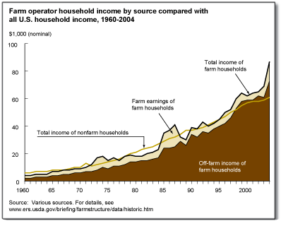 This chart shows: 'Farm operator household income by source compared with all U.S. household income, 1960-2004'.