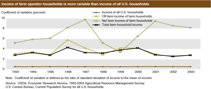 This chart shows: 'Income of farm operator households is more variable than income of all U.S. households'.