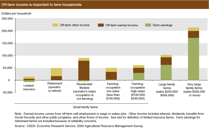 This chart shows: 'Off-farm income is important to farm households'.