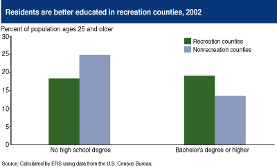 This chart shows: 'Residents are better educated in recreation counties, 2002'.
