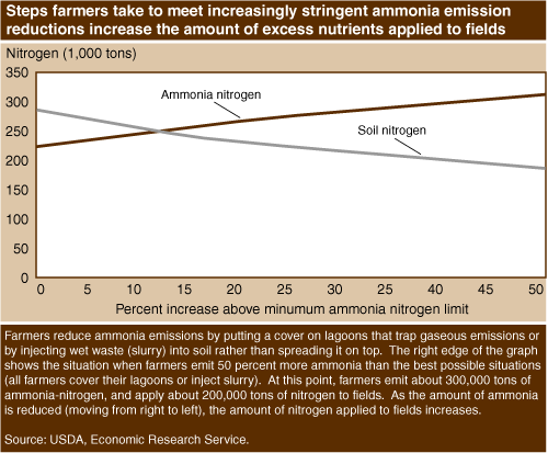This chart shows: 'Steps farmers take to meet increasingly stringent ammonia emission reductions increase the amount of excess nutrients applied to fields'.