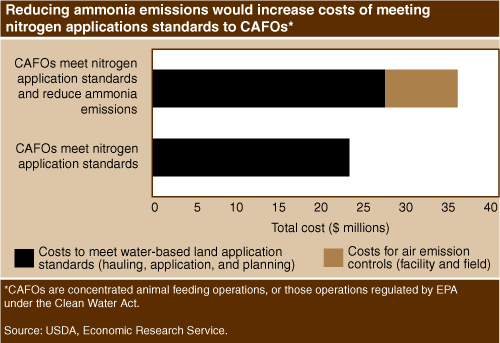 This chart shows: 'Reducing ammonia emissions would increase costs of meeting nitrogen applications standards to CAFOs'.