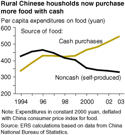This chart shows: 'Rural Chinese households now purchase more food with cash'.