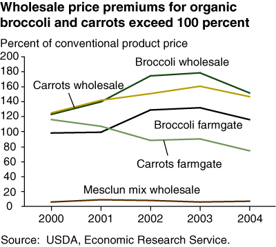 This chart shows: 'Wholesale price premiums for organic broccoli and carrots exceed 100 percent'.