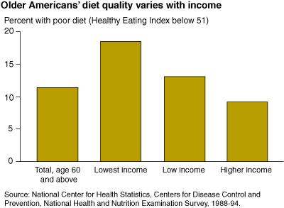 This chart shows: 'Older Americans' diet quality varies with income'.