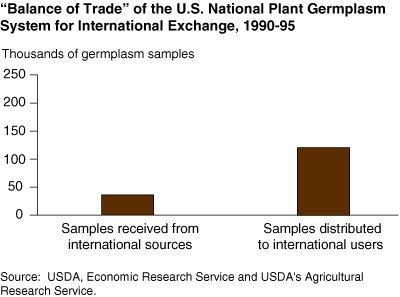 This chart shows: ''Balance of Trade' of the U.S. National Plant Germplasm System for International Exchange, 1990-95'.