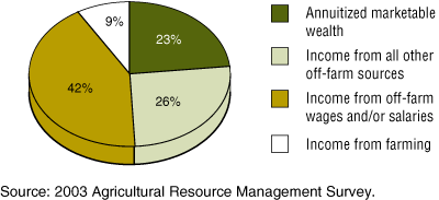 This chart shows: 'chart showing components of total farm household income'.