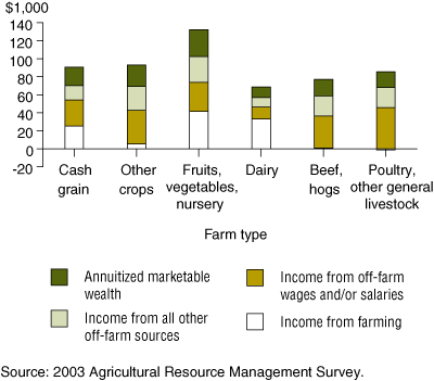 chart showing distribution of farm household income across farm types