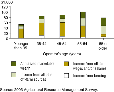 chart showing distribution of farm household income across operator's age