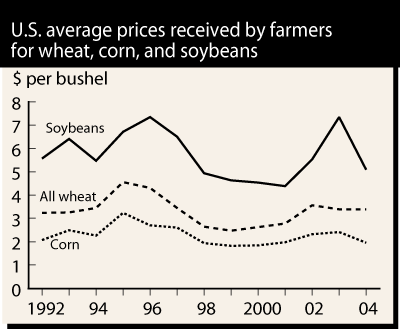 This chart shows: 'U.S. average prices received by farmers for wheat, corn, and soybeans'.