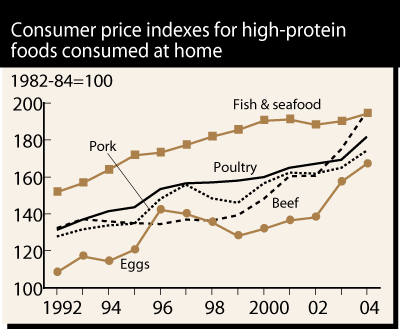 This chart shows: 'Consumer price indexes for high-protein foods consumed at home'.