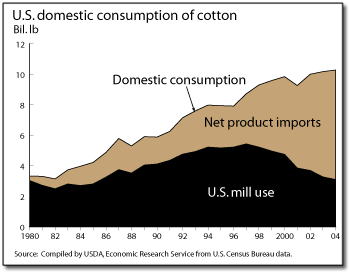 This chart shows: 'U.S. domestic consumption of cotton'.