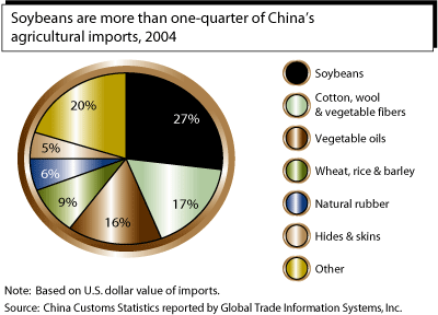 This chart shows: 'Soybeans are more than one-quarter of China's agricultural imports, 2004'.
