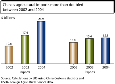 This chart shows: 'China's agricultural imports more than doubled between 2002 and 2004'.