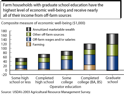 This chart shows: 'Farm households with graduate school education have the highest level of economic well-being and receive nearly all of their income from off-farm sources'.