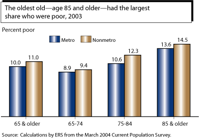 This chart shows: 'The oldest old--age 85 and older--had the largest share who were poor, 2003'.