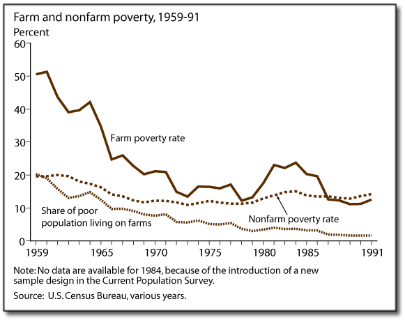 This chart shows: 'Farm and nonfarm poverty, 1959-91'.