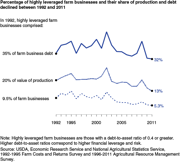 This chart shows: 'Percent of highly-leveraged farm businesses and their share of production and debt declined between 1992 and 2011'.