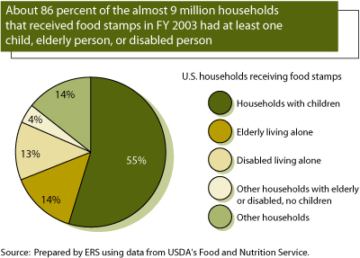This chart shows: 'About 86 percent of the almost 9 million households that received food stamps in FY 2003 had at least one child, elderly person, or disabled person'.