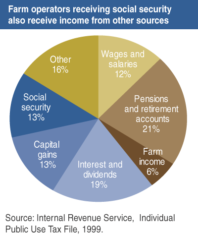 This chart shows: 'Farm operators receiving social security also receive income from other sources'.