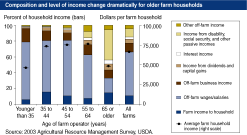 This chart shows: 'Composition and level of income change dramatically for older farm households'.