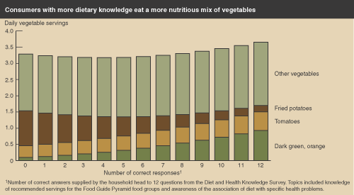 This chart shows: 'consumers with more dietary knowledge eat a more nutritious mix of vegetables'.