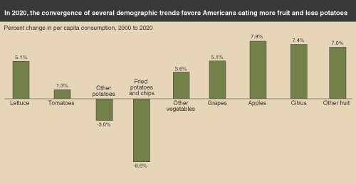 This chart shows: 'In 2020, the convergence of serveral demographic trends favors Americans eating more fruit and less potatoes'.