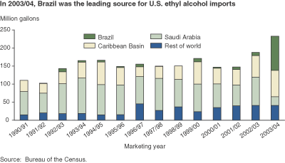 This chart shows: 'In 2003-04, Brazil was the leading source for U.S. ethyl alcohol imports'.
