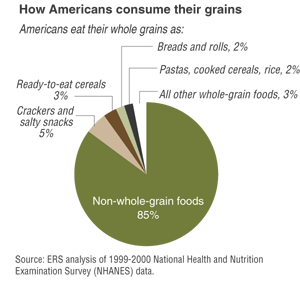 This chart shows: 'How Americans consume their grains'.