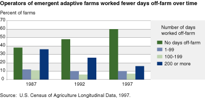 This chart shows: 'Operators of emergent adaptive farms worked fewer days off-farm over time'.